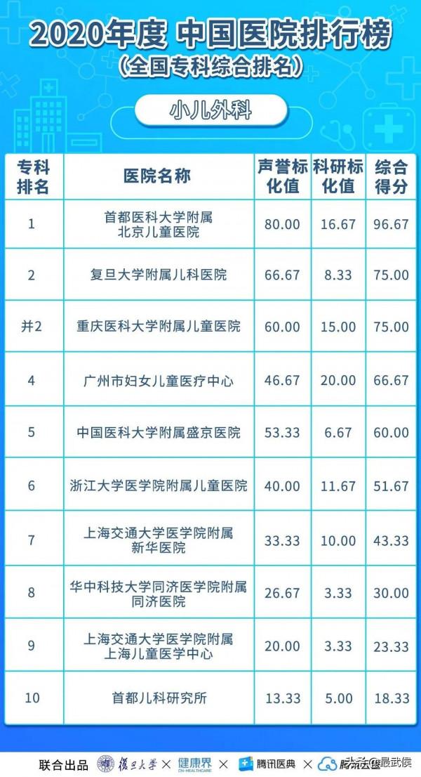 華西醫院連續12年綜合排名第二！各科頂級醫院最新排名（收藏）→