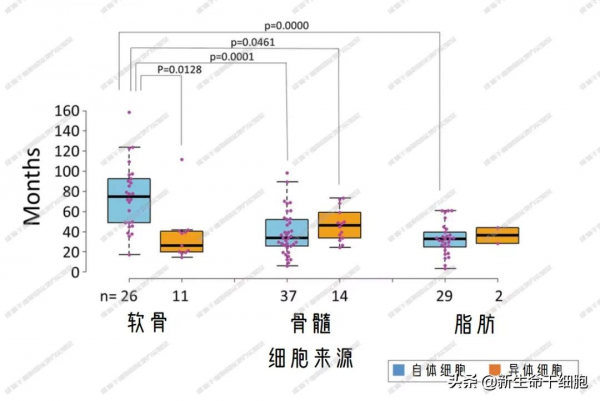趨勢研究：骨關節疾病的細胞療法