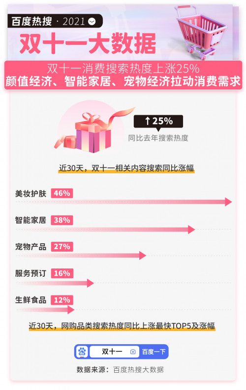 百度熱搜雙十一大資料：國貨搜尋上漲42%創近三年最大漲幅，華為、小米、安踏位居前三