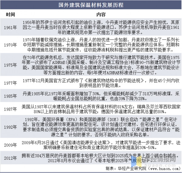 中國建築保溫材料行業分類、市場規模、相關政策及發展趨勢分析 中國建築保溫材料行業分類、市場規模、相關政策及發展趨勢分析