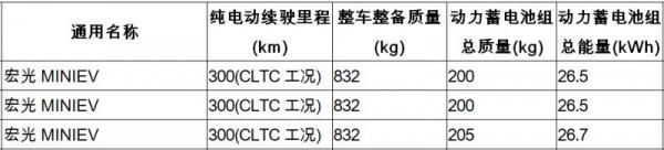 宏光MINI EV 將推長續航車型 CLTC工況續航達300公里 宏光MINI EV 將推長續航車型 CLTC工況續航達300公里