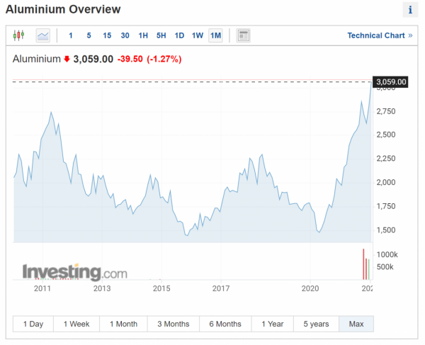 鋁價今年會重演2018年上漲麼？關鍵看俄羅斯