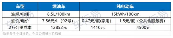 最新報告!燃油車vs電動車用車成本,竟相差這麼多 最新報告!燃油車vs電動車用車成本,竟相差這麼多