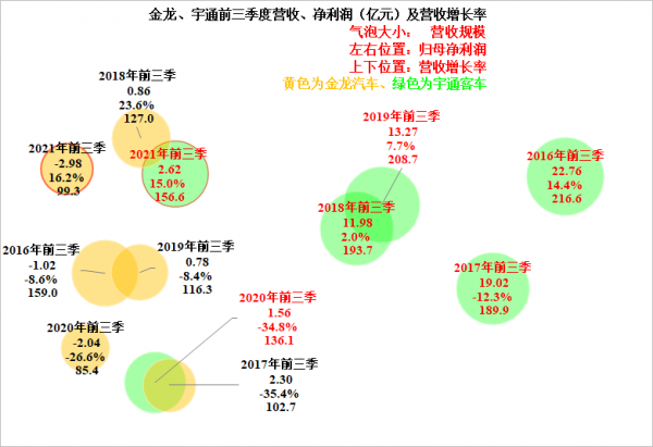 客車兩巨頭的PK,宇通客車和金龍汽車2021年前三季度財報對比解讀 客車兩巨頭的PK,宇通客車和金龍汽車2021年前三季度財報對比解讀