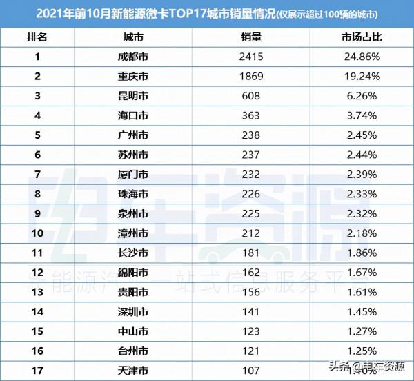 新能源微卡銷量差點破萬 瑞馳/鑫源/廣西汽車居前三 西南需求最火 新能源微卡銷量差點破萬 瑞馳/鑫源/廣西汽車居前三 西南需求最火