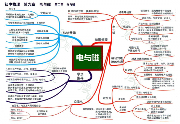 每日一點 | 初中物理全複習思維導圖（初二初三）