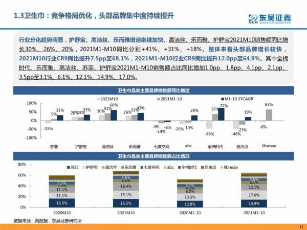 個護傢俱阿里電商10月及雙十一預售資料跟蹤報告（東吳證券）