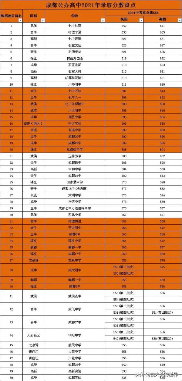 成都公辦高中“50強”