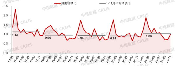 1-11月百城價格累計小幅上漲,90-120平戶型仍為主流 1-11月百城價格累計小幅上漲,90-120平戶型仍為主流