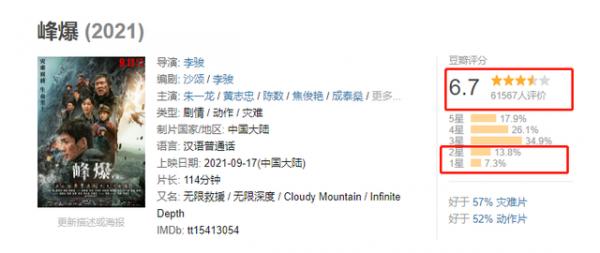朱一龍《峰爆》上映，票房堪憂？這可能又是一部被差評埋沒的好片