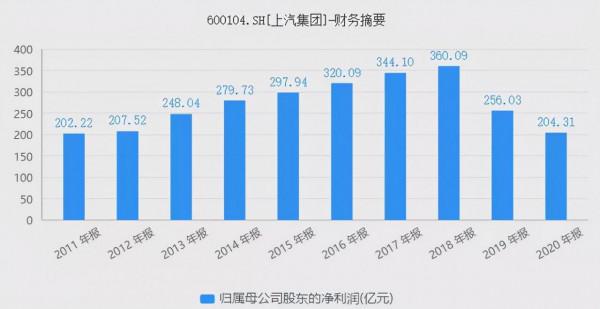 上汽集團:失去的黃金時代 上汽集團:失去的黃金時代