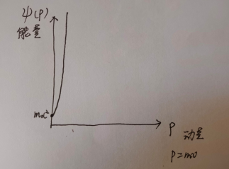 四維時空的數學形式(4) 四維時空的數學形式(4)