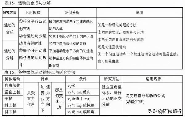高中“物理公式”一網打盡，這100張表格值得收藏