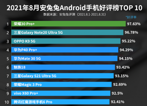 安兔兔公佈8月安卓手機好評榜TOP 10，榮耀30 Pro+仍居第一