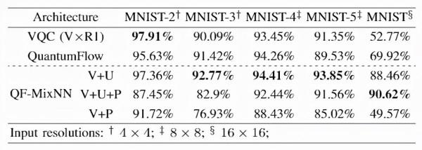 華裔教授連發三篇Nature子刊！首個量子神經網路QuantumFlow開源