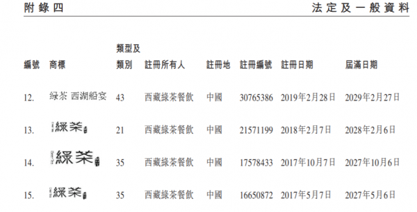 IPO觀察｜困在翻檯率中的“過氣網紅”，綠茶餐廳再戰港股