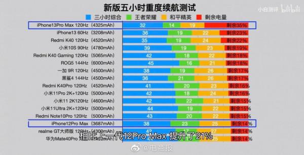 2021年電池耐用的手機推薦