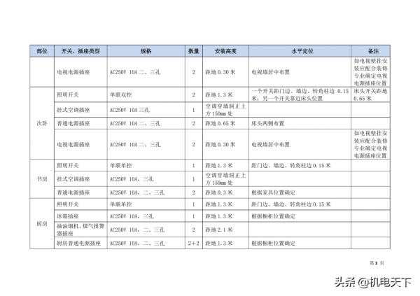 精裝修住宅戶內機電設計管控要點