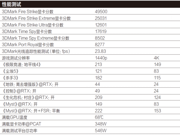 滿載GPU核心溫度僅68℃！迪蘭RX 6800 XT 16G X戰神顯示卡