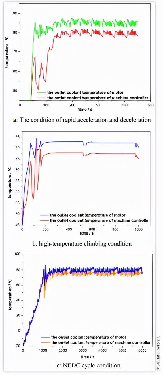 插電式混合動力汽車整合熱管理系統的設計與評價
