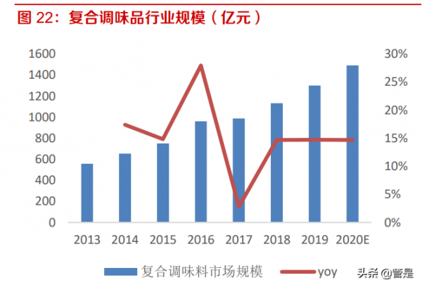 天味食品研究報告：渠道全國鋪開推動增長，中式復調品類佔優