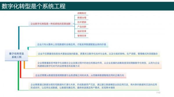 純乾貨，193頁PPT讀懂《數字化轉型方法論》