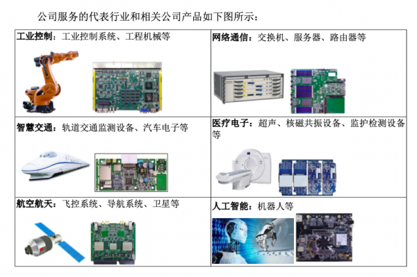七個華為前同事創辦，押注PCB設計細分賽道，一博科技差異化打法奏效了？| IPO觀察