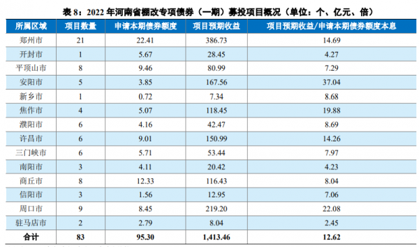 河南省2022年首批382億元專項債完成發行，用於棚改等440個專案