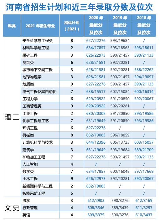 中國礦業大學(北京)2021年分省分專業招生計劃及歷年錄取情況 中國礦業大學(北京)2021年分省分專業招生計劃及歷年錄取情況