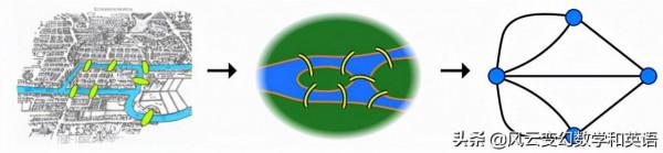 哥尼斯堡七橋問題