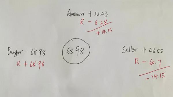 利潤保護行動1：亞馬遜FBA訂單交易明細知多少？