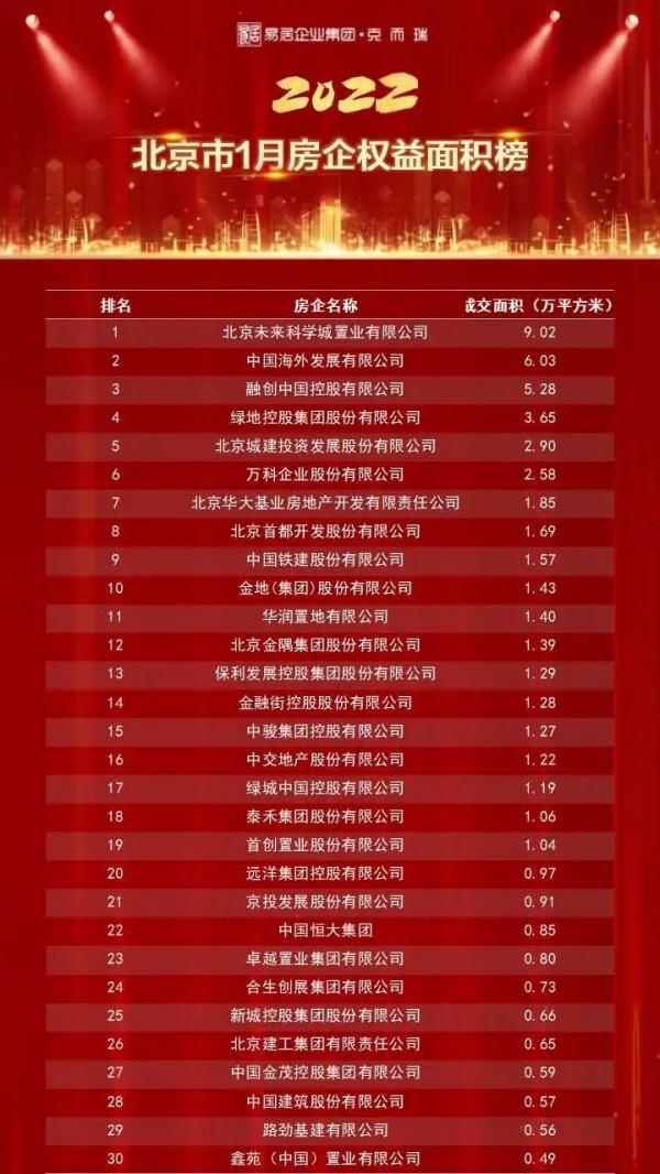 重磅獨家｜2022年1月北京房企權益榜&amp&semi;流量榜&amp&semi;全口徑榜出爐