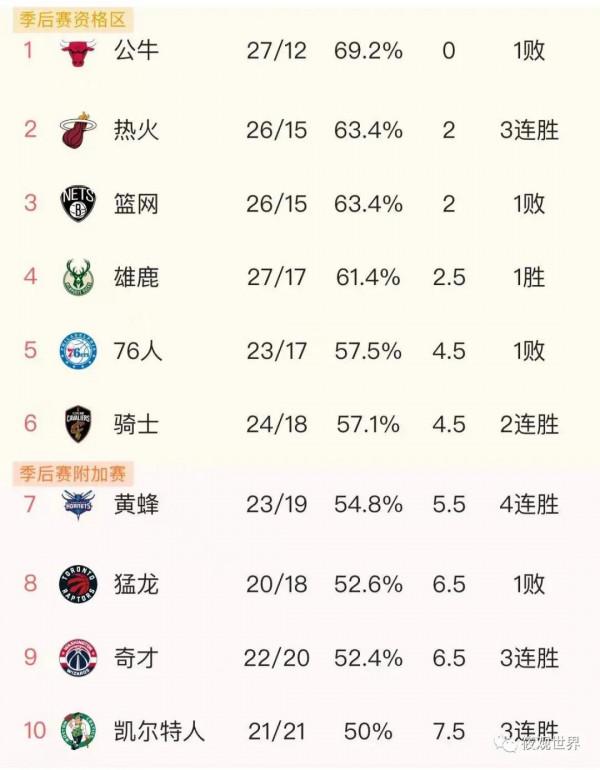 NBA賽程過半，盤點最意外和最失望的球隊和球星