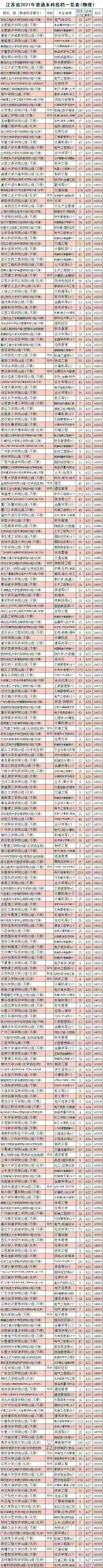 2021年全國本科院校在江蘇文理科錄取分數線及對應位次