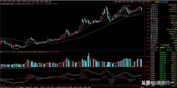 三大利好,一大利空,下週一A股或探底回升 三大利好,一大利空,下週一A股或探底回升