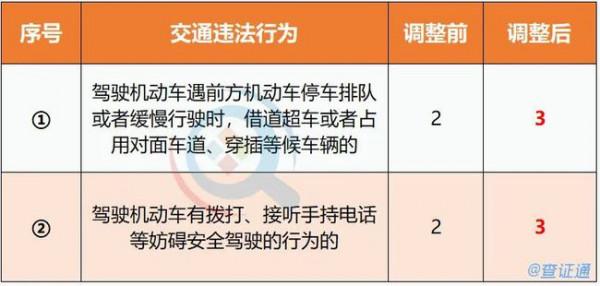 2022年駕駛C照扣分新規出臺 超車扣3分 代扣一次罰12分