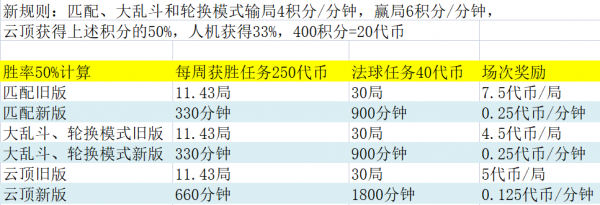 花錢打卡上班？LOL通行證代幣規則重大改變：按照遊戲時長計算
