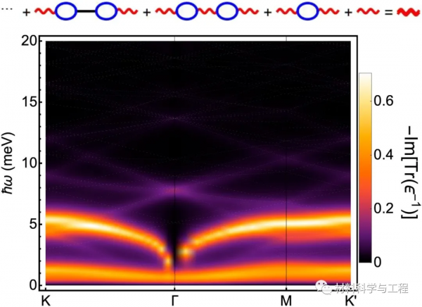 《PNAS》:雙層扭曲石墨烯中的庫侖相互作用、聲子和超導性 《PNAS》:雙層扭曲石墨烯中的庫侖相互作用、聲子和超導性