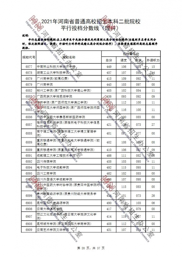 2021年河南省普通高校招生本科二批院校平行投檔分數線（理科）