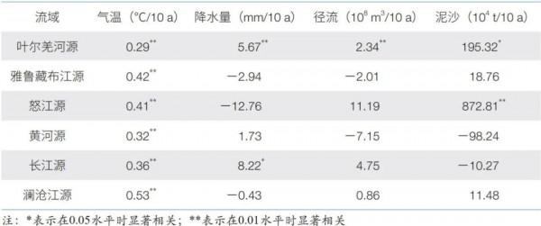 新知 | “亞洲水塔”變化對青藏高原河流水系的影響知幾何?丨觀天測地 新知 | “亞洲水塔”變化對青藏高原河流水系的影響知幾何?丨觀天測地