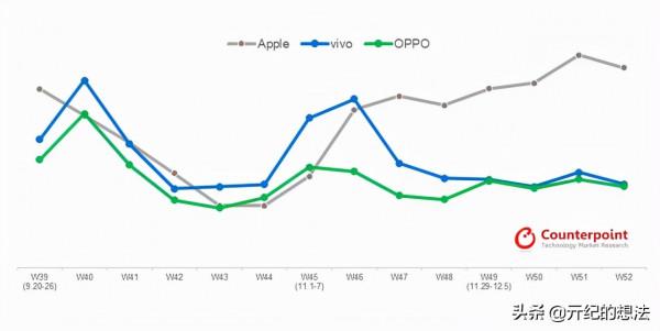 Canalys釋出全球Q4手機榜單:Apple憑藉iPhone13系列排名第一 Canalys釋出全球Q4手機榜單:Apple憑藉iPhone13系列排名第一