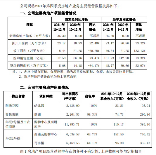 京投發展2021年簽約銷售161億元 同比增13%
