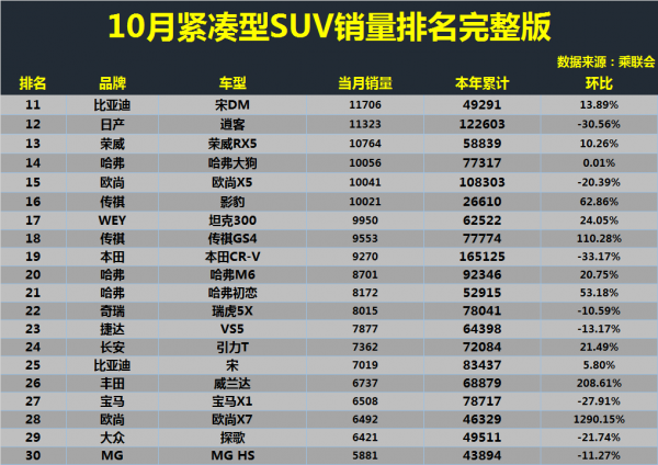 10月緊湊型SUV銷量榜TOP50揭曉:瑞虎7進前十,日產奇駿遺憾墊底 10月緊湊型SUV銷量榜TOP50揭曉:瑞虎7進前十,日產奇駿遺憾墊底