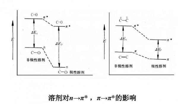 影響紫外-可見吸收光譜的因素