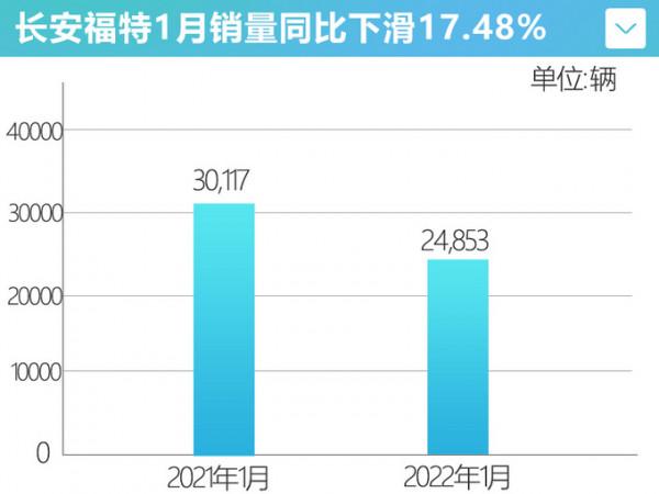 真急了！福克斯換回4缸，新蒙迪歐3月開賣，還比雅閣凱美瑞貴？