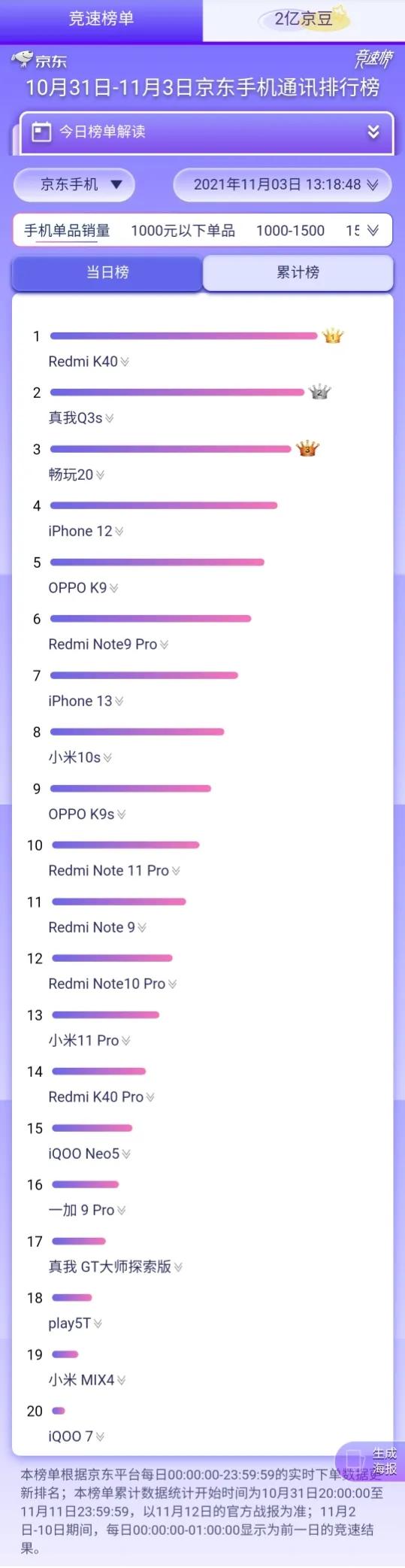 雙十一，銷量令人意外的五部手機