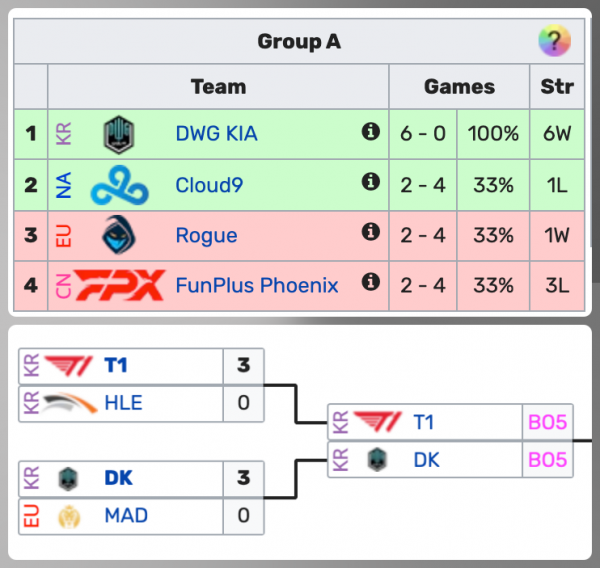 DK擊敗MAD晉級半決賽後，多項資料重新整理：最有希望兩連冠的隊伍