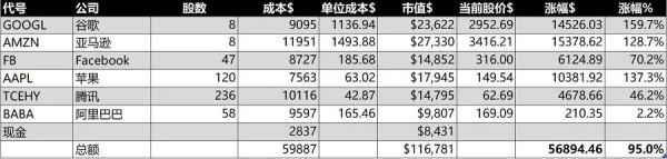 GAFATA 10月月報:Facebook 21年“元宇宙”投資達100億美元 GAFATA 10月月報:Facebook 21年“元宇宙”投資達100億美元