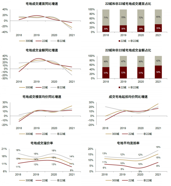 中金 &vert; 三輪土拍：質增量減，區域性回暖，利潤改善