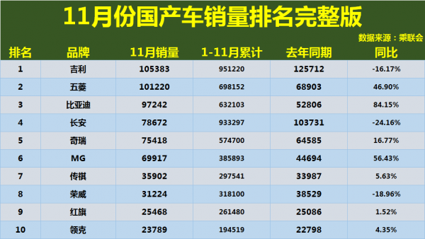 11月份國產車銷量排名1-46名出爐,吉利險丟冠,比亞迪長安前五! 11月份國產車銷量排名1-46名出爐,吉利險丟冠,比亞迪長安前五!